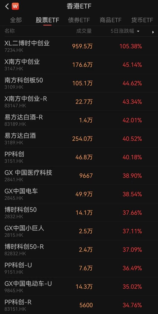 香港上市ETF“狂飆”！