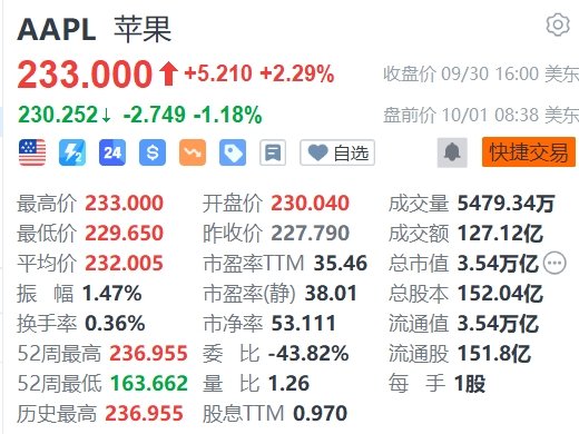 蘋果盤前跌超1%，巴克萊維持減持評級