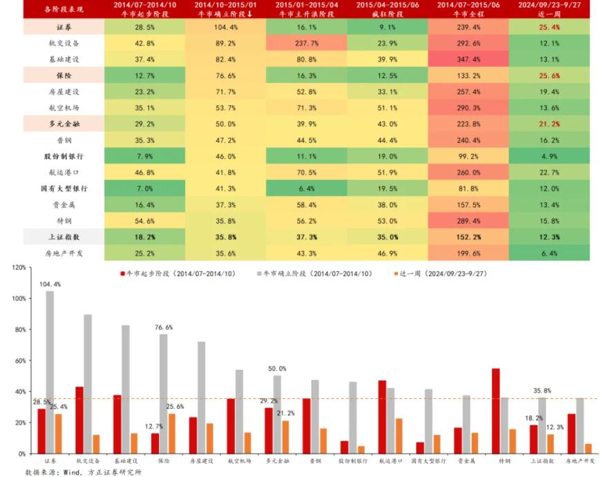A股邁向技術(shù)性牛市，行情來了買什么？非銀金融在牛市起步階段表現(xiàn)強勢