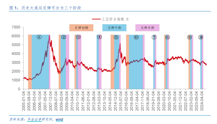 A股邁向技術(shù)性牛市，行情來了買什么？非銀金融在牛市起步階段表現(xiàn)強勢