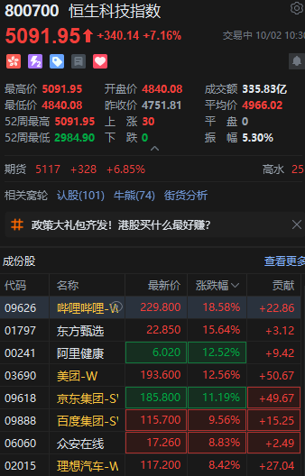 港股大漲！恒生科技指數(shù)盤中漲超7%