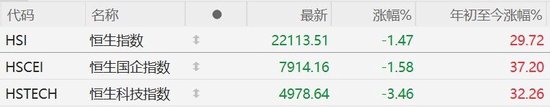 港股收評：大幅震蕩！恒指收跌1.47%守住22000點，恒生科技指數(shù)跌3.46%