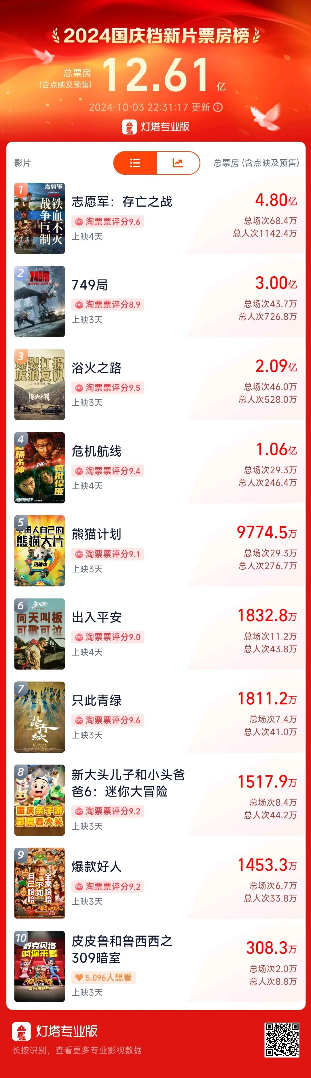 超3萬(wàn)人打出1星！《749局》口碑兩極分化引熱議！籌拍6年期間投資方暴雷，背后涉多家上市公司