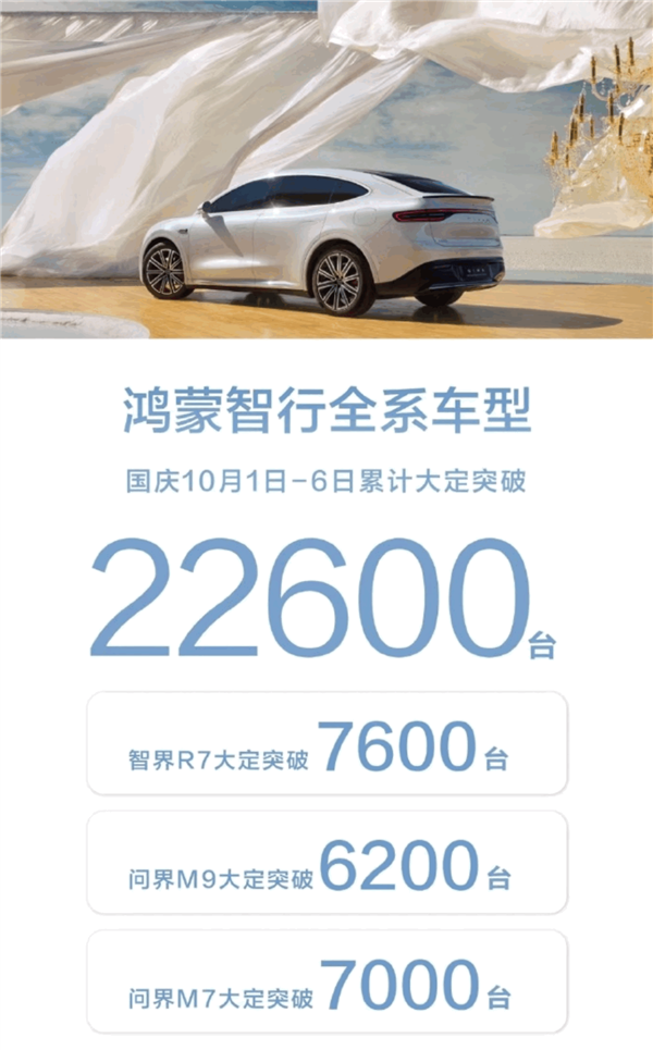 50萬的問界M9被買爆！鴻蒙智行國慶六天大定破22600臺(tái)