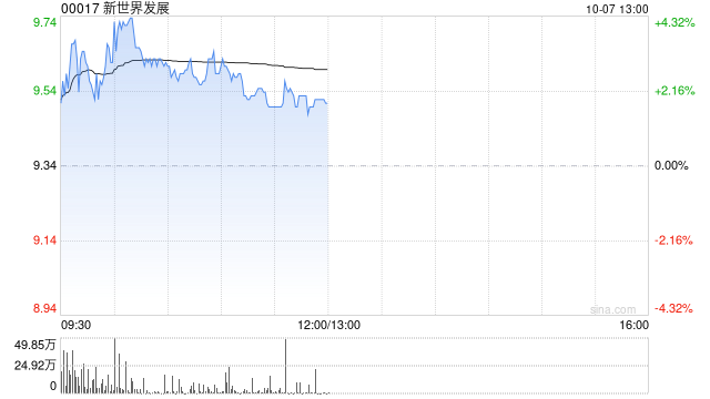 交銀國際：上調(diào)新世界目標(biāo)價至11.4港元 維持“買入”評級