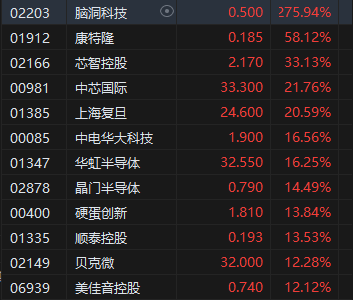 收評(píng)：港股三大指數(shù)集體收漲！恒生科指漲超3%半導(dǎo)體、券商股大爆發(fā)