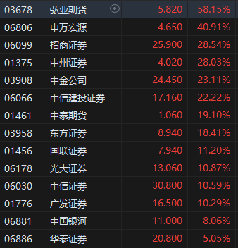 收評(píng)：港股三大指數(shù)集體收漲！恒生科指漲超3%半導(dǎo)體、券商股大爆發(fā)