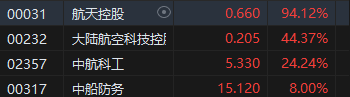 收評(píng)：港股三大指數(shù)集體收漲！恒生科指漲超3%半導(dǎo)體、券商股大爆發(fā)