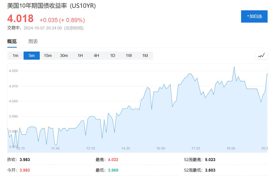 歐美股債齊跌，10年期美債收益率站上4%，布油上漲逼近80美元