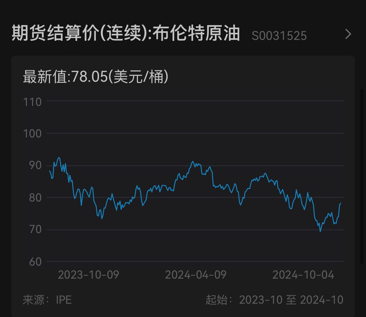 歐美股債齊跌，10年期美債收益率站上4%，布油上漲逼近80美元
