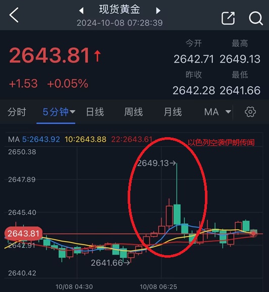 以色列空襲伊朗傳聞點(diǎn)燃市場行情！金價(jià)短線飆升后回落 如何交易黃金？