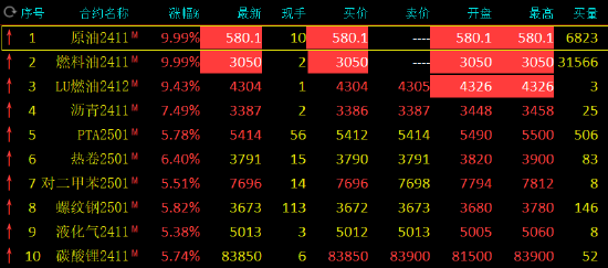 中東地緣局勢動蕩升級 SC原油、燃料油期貨漲停！