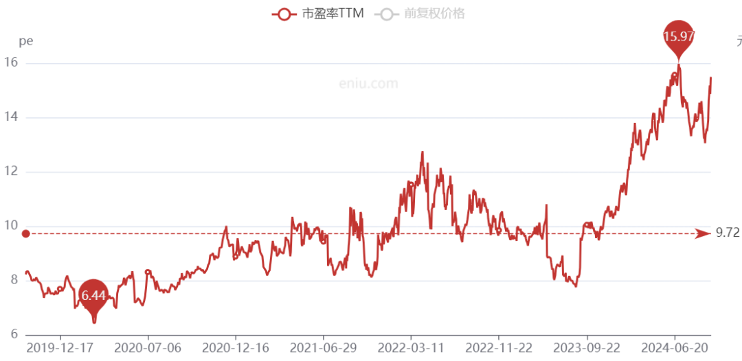 中國(guó)神華，跌崩了?。?></p>
<p>如若看近5年、近3年，市盈率歷史分位更是來(lái)到了99.5%和99%。</p>
<p>高估值是需要持續(xù)穩(wěn)定增長(zhǎng)的業(yè)績(jī)來(lái)消化的，這也是神華目前所面臨的問(wèn)題。</p>
<p>受煤炭銷售價(jià)格下行等因素影響，公司經(jīng)營(yíng)面臨較大壓力。</p>
<p>2023年，中國(guó)神華營(yíng)收、凈利雙雙下滑，結(jié)束了之前連續(xù)兩年增長(zhǎng)的局面。</p>
<p>到了24H1，營(yíng)收再度下降了0.8%至1680.78億元，歸母凈利潤(rùn)同比-11.34%至295.04億元，扣非凈利潤(rùn)同比-10.58%至294.81億元</p>
<p>這里邊公司2023年平均煤炭銷售價(jià)格同比下降了9.3%，24H1又下降了5.8%。</p>
<p>無(wú)論是估值還是業(yè)績(jī)，中國(guó)神華已經(jīng)不香了！</p>
<p>你還會(huì)喜歡：</p>
<p>暴漲1703.98%，主承銷商缽滿，棄購(gòu)者集體破防</p>
<p>投影儀之王，痛失300億，中產(chǎn)割不動(dòng)了</p>
<p>個(gè)人觀點(diǎn)，僅供參考</p></div>
        <p id=