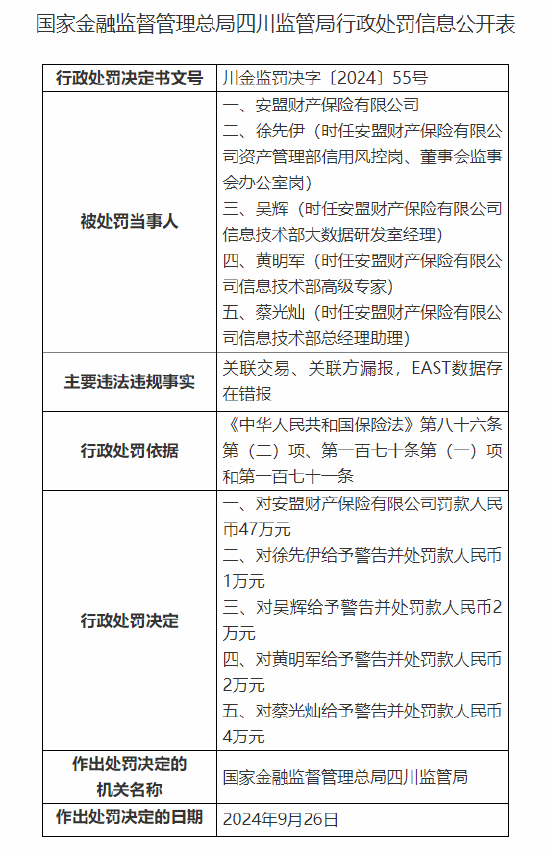 安盟財(cái)產(chǎn)保險(xiǎn)有限公司被罰47萬(wàn)元：關(guān)聯(lián)交易、關(guān)聯(lián)方漏報(bào)，EAST數(shù)據(jù)存在錯(cuò)報(bào)