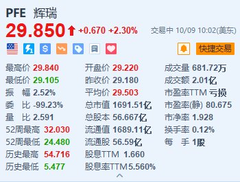 輝瑞漲2.3% CEO擬會見激進投資者Starboard Value的高管