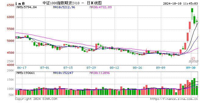 快訊：股指期貨全面轉(zhuǎn)跌，IM、IC主力合約跌超3%