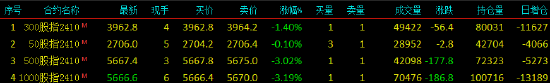 快訊：股指期貨全面轉(zhuǎn)跌，IM、IC主力合約跌超3%