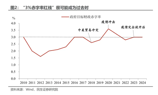 民生證券：本輪增量政策的“規(guī)模”懸念預(yù)計將在未來兩周內(nèi)落地