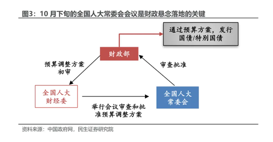 民生證券：本輪增量政策的“規(guī)?！睉夷铑A(yù)計將在未來兩周內(nèi)落地