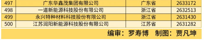 全國(guó)工商聯(lián)發(fā)布 2024 中國(guó)民營(yíng)企業(yè) 500 強(qiáng)榜單，京東、阿里、恒力前三