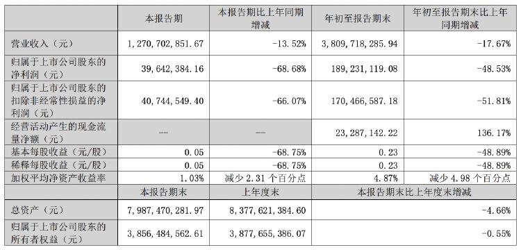 正海磁材第三季度凈利潤同比降近七成，擬對控股子公司進(jìn)行業(yè)務(wù)收縮
