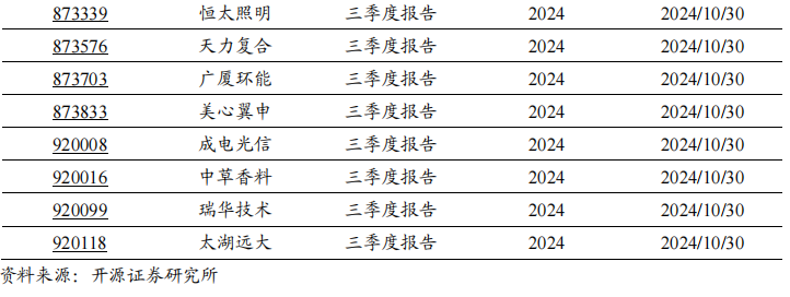 2024年北交所公司三季報(bào)披露時間出爐！