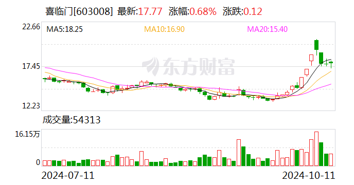 喜臨門：擬向特定對(duì)象發(fā)行股票,募資金額不超過85000萬元