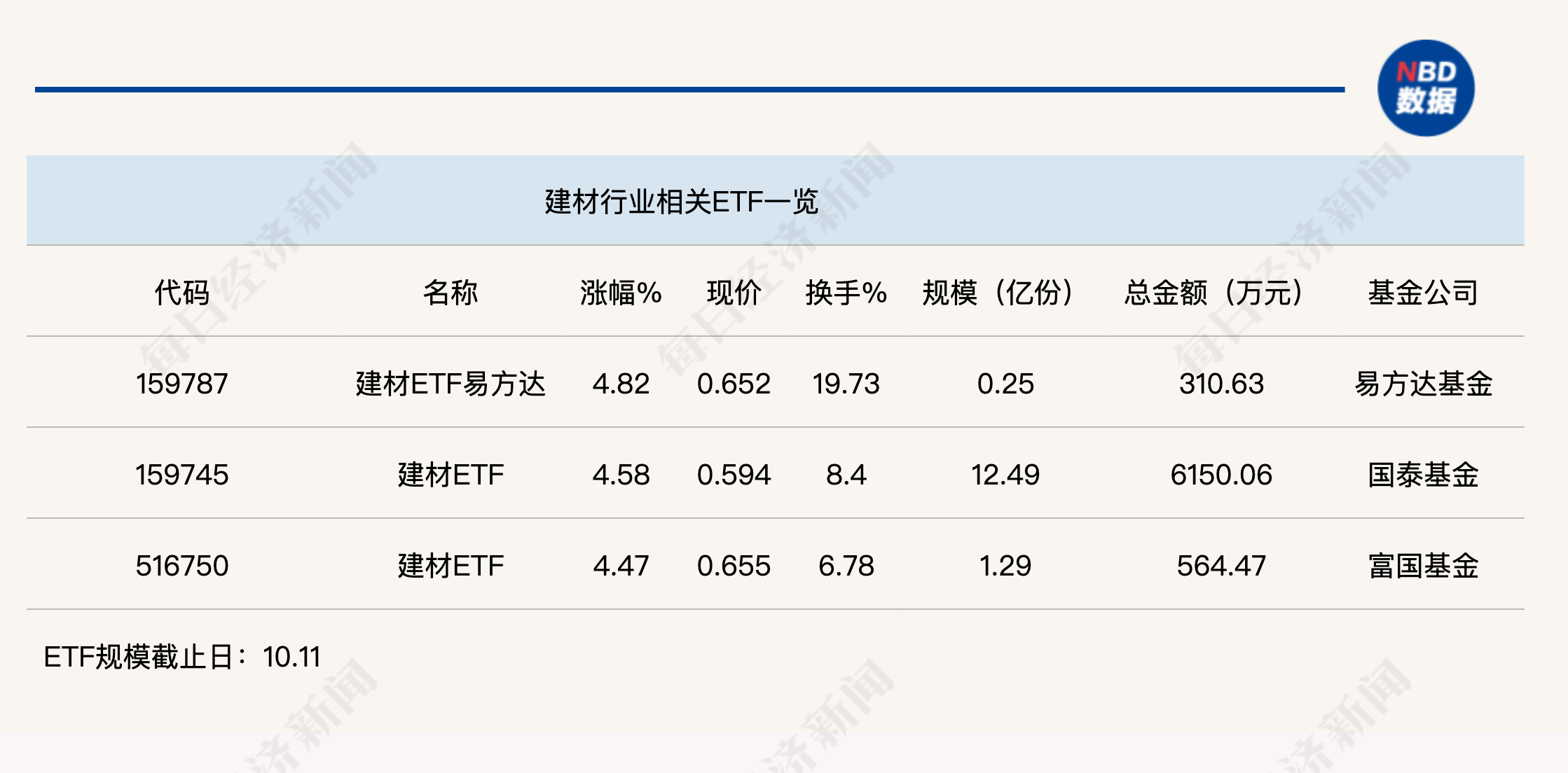 行業(yè)ETF風(fēng)向標(biāo)丨受益政策“組合拳”，建材ETF半日漲幅近5%