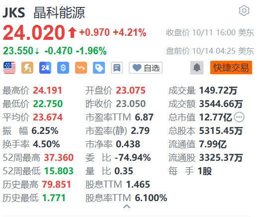 晶科能源盤(pán)前跌約2% 1-9月累計(jì)新增借款金額99.32億元
