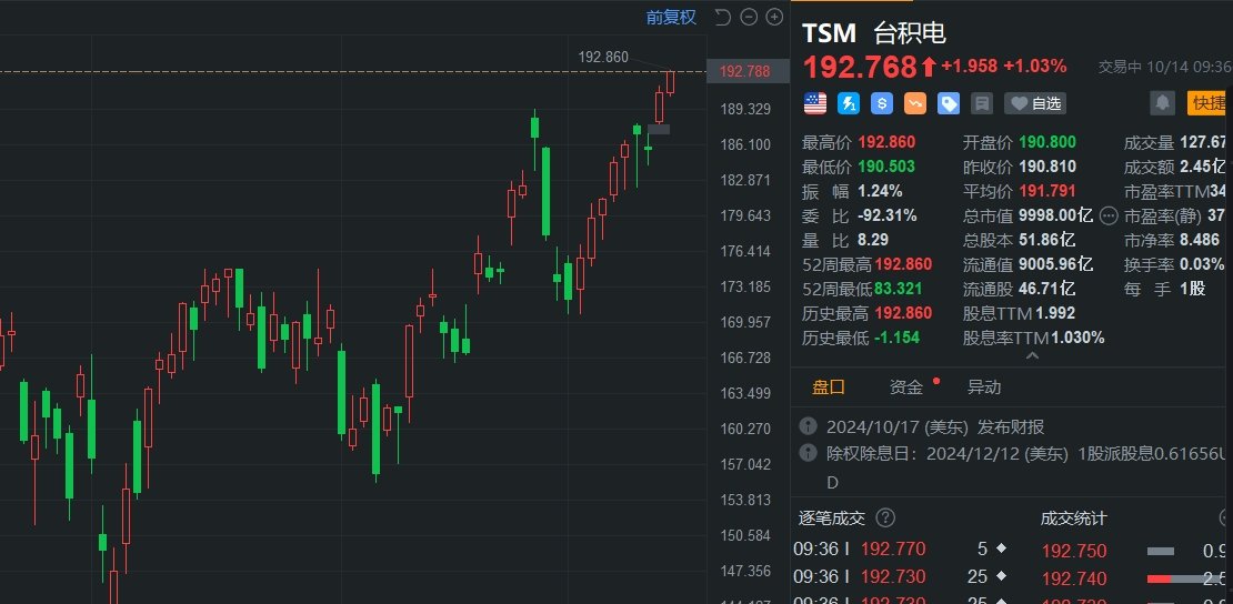 臺(tái)積電盤初漲超1%創(chuàng)新高 市值觸及1萬億美元