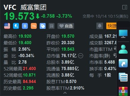 VF Corp跌3.7% 遭富國銀行下調(diào)評級至賣出