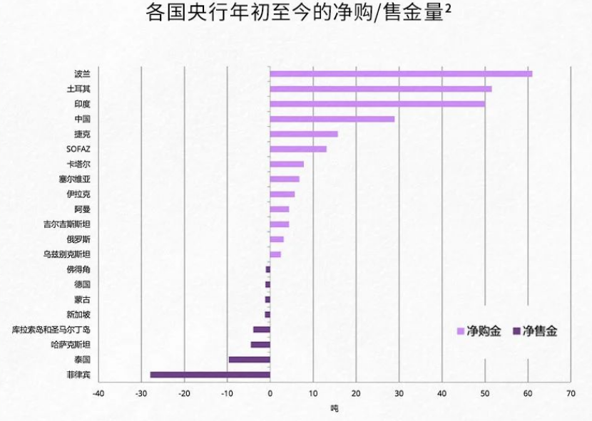 罕見！多國央行官員公開表示支持繼續(xù)增加黃金儲備