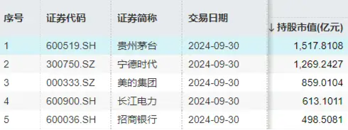 北向資金持股數(shù)據(jù)重磅公布，食品ETF（515710）權(quán)重股持股市值居前！機(jī)構(gòu)：食飲行業(yè)有望迎來持續(xù)估值修復(fù)