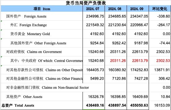 再度增長！9月央行對(duì)中央政府債權(quán)增長2302億，釋放什么信號(hào)？