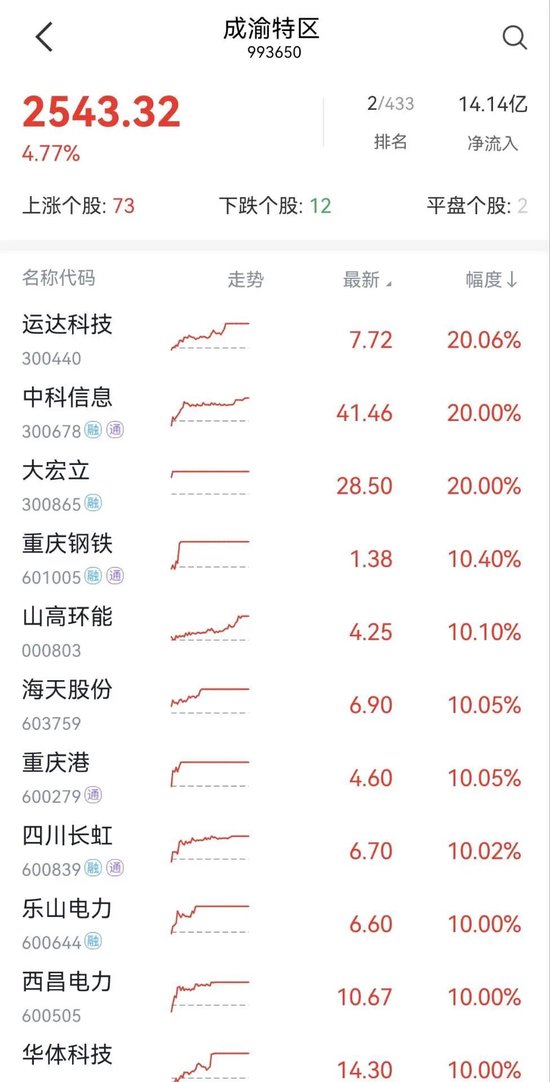 集體漲停！川渝本地股火爆出圈，發(fā)生了什么？