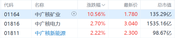 核電股集體走強，中廣核礦業(yè)漲超10%，科技巨頭競相投資核能供電數(shù)據(jù)中心