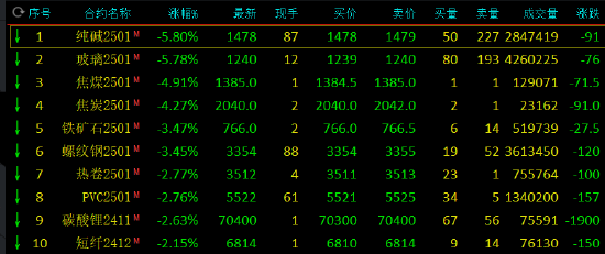 午評：玻璃、純堿跌近6%