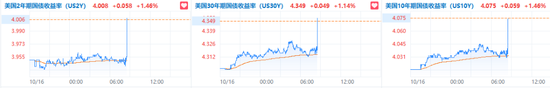 消費需求強勁，美國9月零售銷售環(huán)比增0.4%超預期