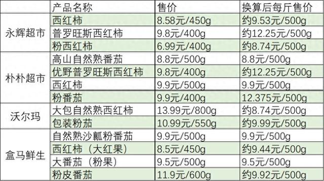 多地西紅柿漲價，有品種超12元一斤