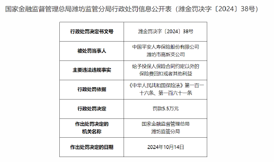 平安人壽濰坊市高新支公司被罰5.5萬(wàn)元：給予投保人保險(xiǎn)合同約定以外的保險(xiǎn)費(fèi)回扣或者其他利益