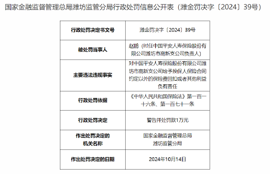 平安人壽濰坊市高新支公司被罰5.5萬(wàn)元：給予投保人保險(xiǎn)合同約定以外的保險(xiǎn)費(fèi)回扣或者其他利益