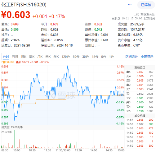 9月新能源車產(chǎn)銷創(chuàng)歷史新高！鋰電表現(xiàn)強(qiáng)勢，化工ETF（516020）盤中上探1.16%！