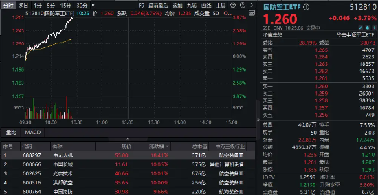 猛踩油門(mén)！國(guó)防軍工ETF（512810）沖擊4%！成份股中國(guó)長(zhǎng)城、光啟技術(shù)、洪都航空等多股漲停！