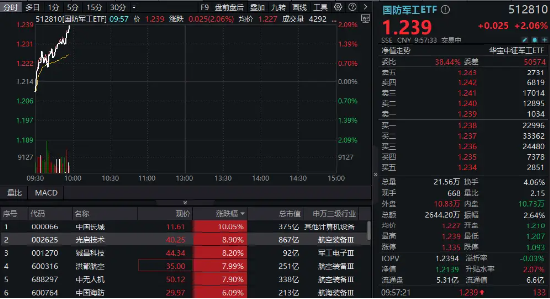國(guó)防軍工再度活躍，國(guó)防軍工ETF（512810）快速拉漲超2%！中國(guó)長(zhǎng)城漲停，光啟技術(shù)、鋮昌科技飆升逾8%