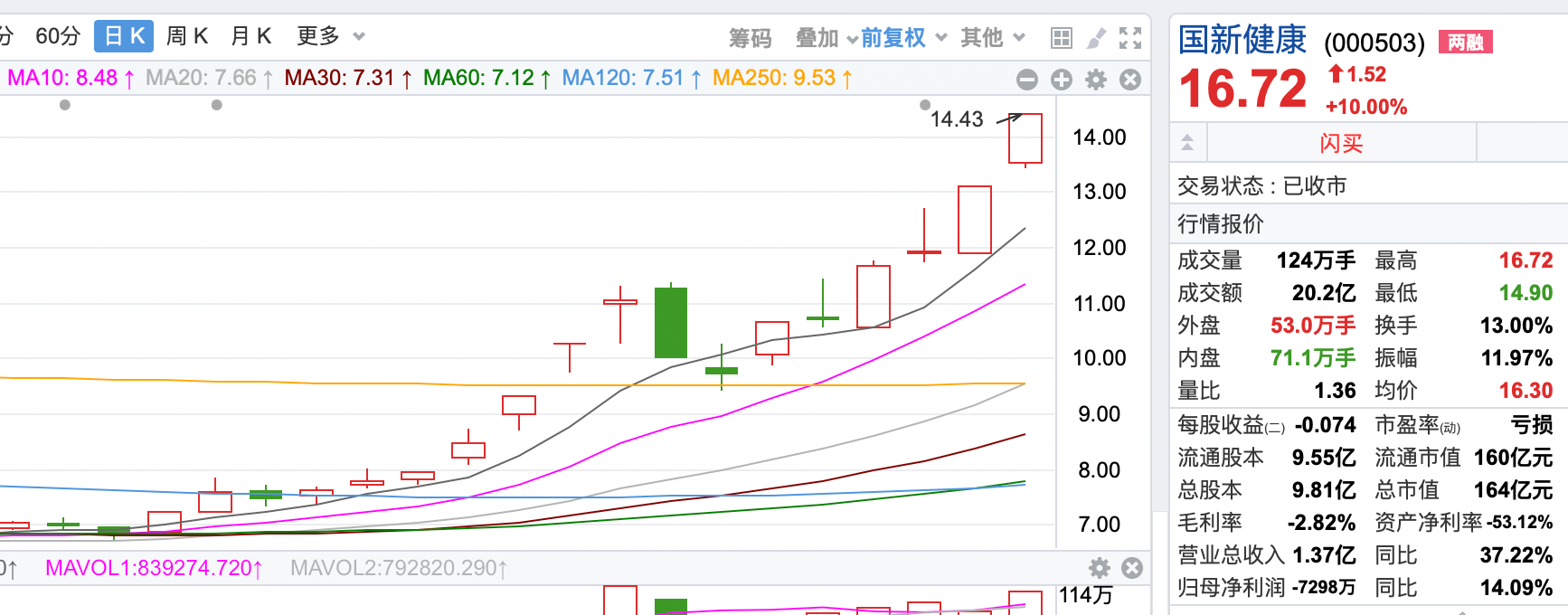 拆解4天3板國新健康 業(yè)內(nèi)人士：基本面沒明顯變化，市場炒作的是醫(yī)療數(shù)據(jù)落地場景