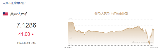 人民幣中間價報(bào)7.1286，下調(diào)41點(diǎn)
