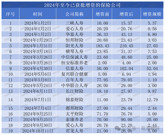 大限將至！償付能力過渡期進(jìn)入倒計(jì)時(shí)，保險(xiǎn)業(yè)增資發(fā)債已近千億