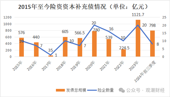 大限將至！償付能力過渡期進(jìn)入倒計(jì)時(shí)，保險(xiǎn)業(yè)增資發(fā)債已近千億