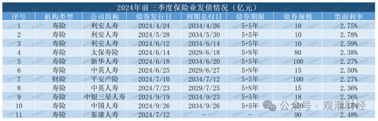 大限將至！償付能力過渡期進(jìn)入倒計(jì)時(shí)，保險(xiǎn)業(yè)增資發(fā)債已近千億