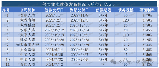 大限將至！償付能力過渡期進(jìn)入倒計(jì)時(shí)，保險(xiǎn)業(yè)增資發(fā)債已近千億